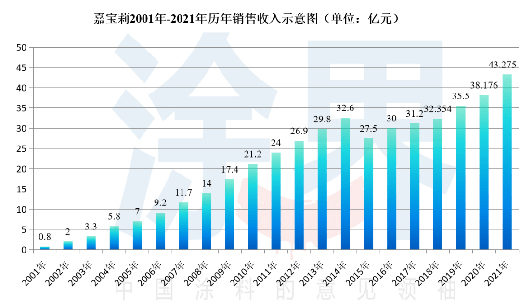 嘉宝莉：首超巴斯夫蝉联中国涂料10强，二十一年间收入增长超53倍