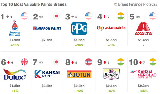 聚焦，全球最具价值十大涂料品牌榜单公布，宣伟/立邦/PPG等中榜